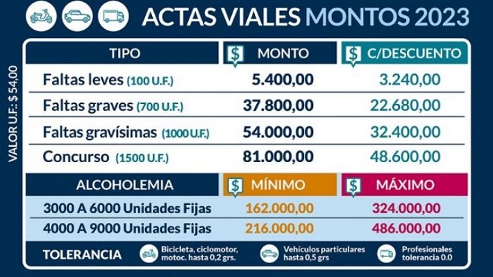 Estos son los nuevos valores de las multas viales que rigen en Mendoza