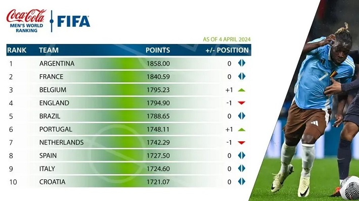 El récord de la Selección Argentina en el Ranking FIFA