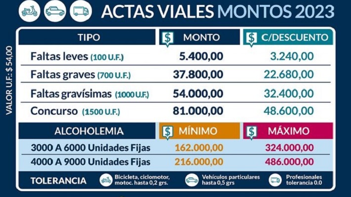 Cuál es la infracción de tránsito que puede costar $500.000 en Mendoza