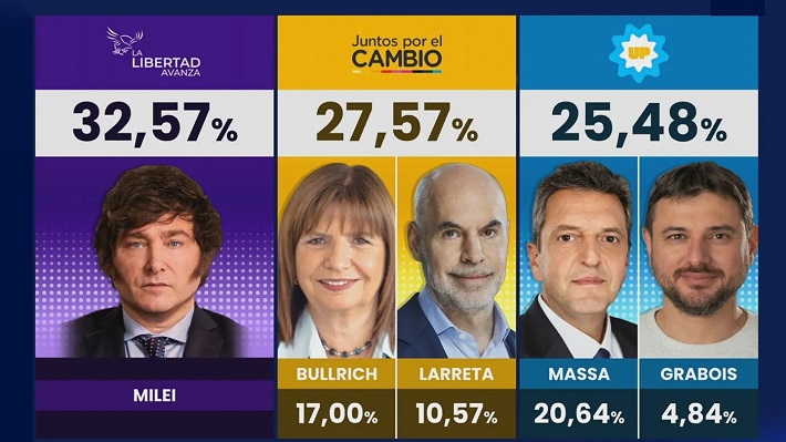 Javier Milei es el candidato más votado en las PASO: Massa, segundo y Bullrich ganó su interna